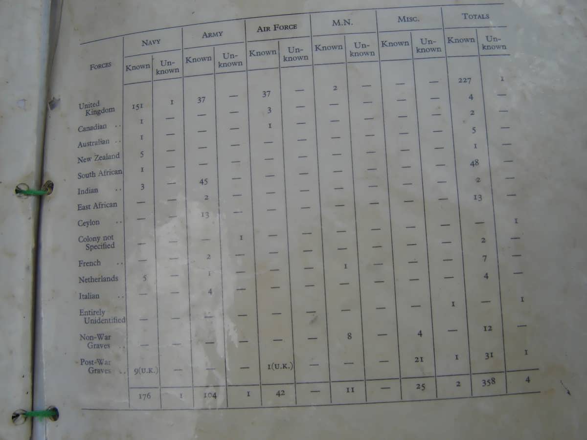3. Trincomalee Cemetery list